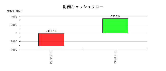 ヤマイチ・ユニハイムエステートの財務キャッシュフロー推移
