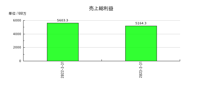 ヤマイチ・ユニハイムエステートの売上総利益の推移