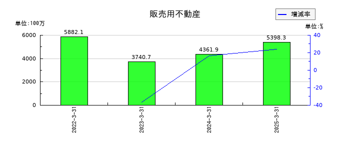 ヤマイチエステートの販売用不動産の推移