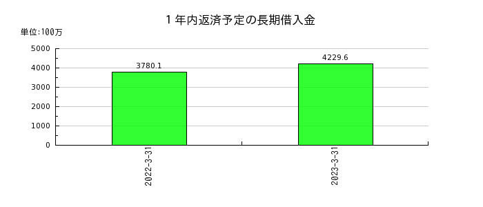 ヤマイチ・ユニハイムエステートの１年内返済予定の長期借入金の推移