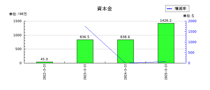 ヤマイチエステートの資本金の推移