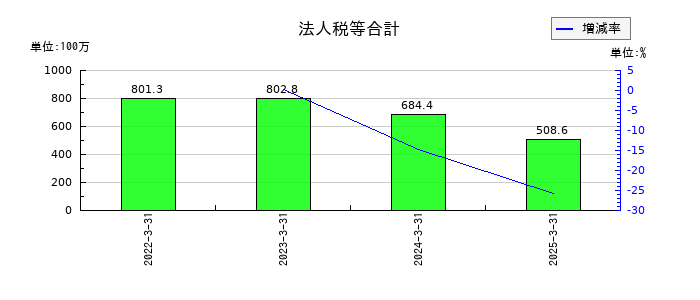 ヤマイチエステートの法人税等合計の推移