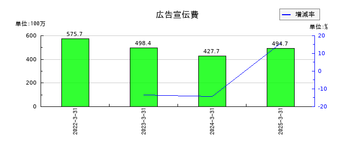 ヤマイチエステートの広告宣伝費の推移
