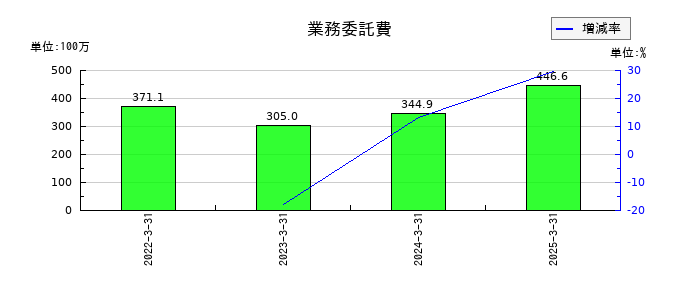 ヤマイチエステートの業務委託費の推移