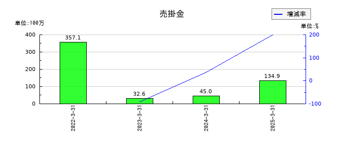 ヤマイチエステートの売掛金の推移