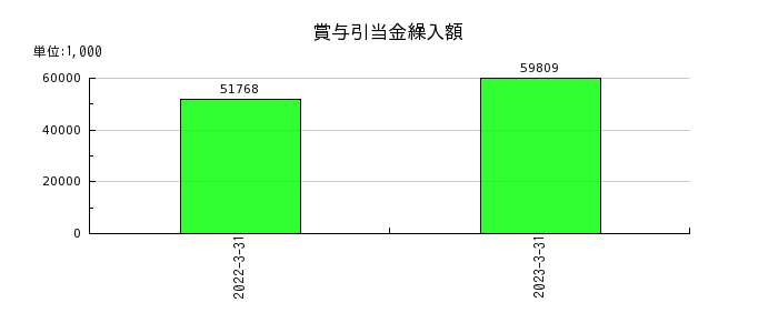 ヤマイチ・ユニハイムエステートの賞与引当金繰入額の推移