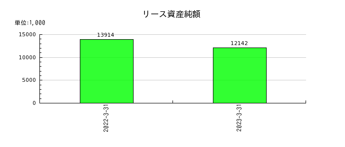 ヤマイチ・ユニハイムエステートのリース資産純額の推移