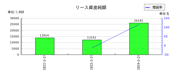 ヤマイチ・ユニハイムエステートのリース資産純額の推移