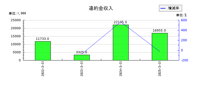 ヤマイチエステートの違約金収入の推移