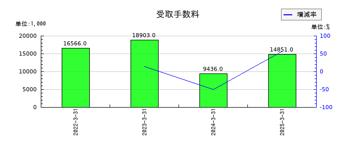 ヤマイチエステートの受取手数料の推移