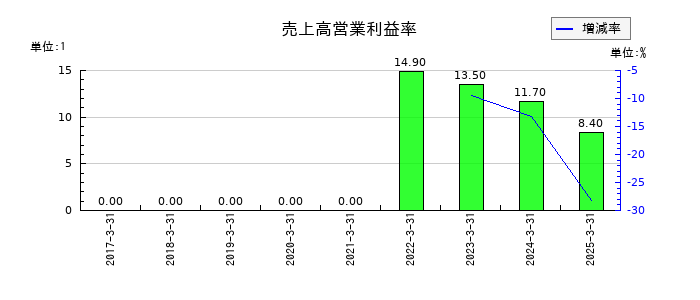 ヤマイチエステートの売上高営業利益率の推移
