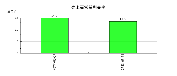 ヤマイチ・ユニハイムエステートの売上高営業利益率の推移