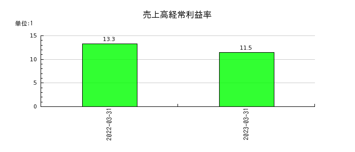 ヤマイチ・ユニハイムエステートの売上高経常利益率の推移