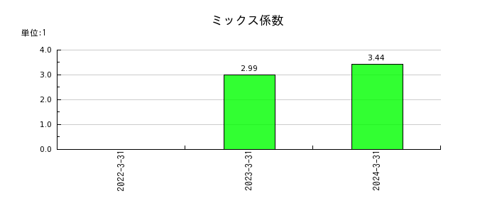 ヤマイチ・ユニハイムエステートのミックス係数の推移