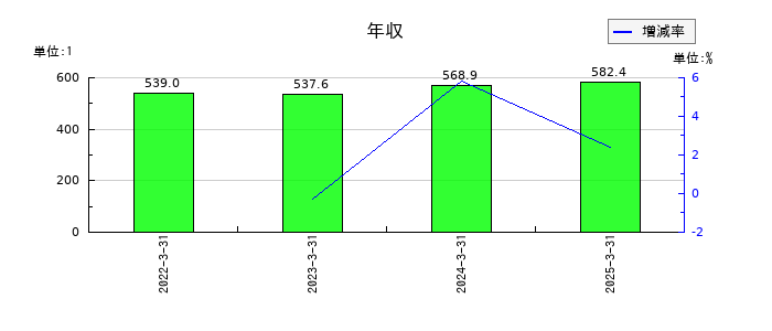 ヤマイチエステートの年収の推移