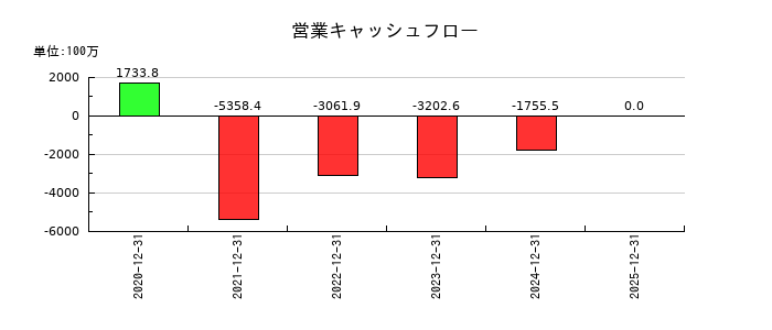 ＬＡホールディングスの営業キャッシュフロー推移