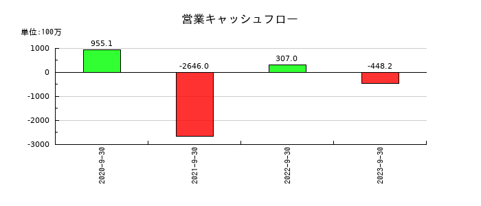タスキの営業キャッシュフロー推移