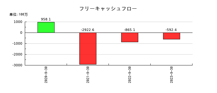 タスキのフリーキャッシュフロー推移