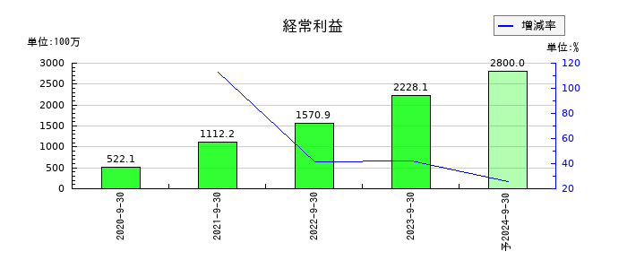 タスキの通期の経常利益推移