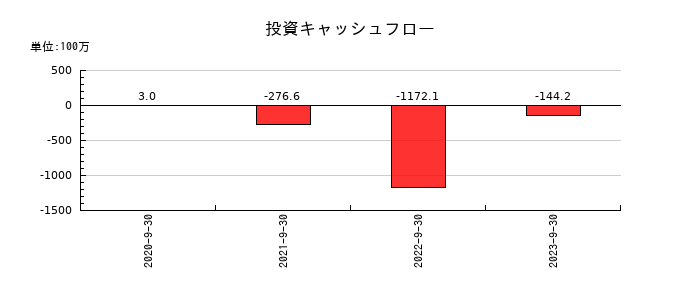 タスキの投資キャッシュフロー推移