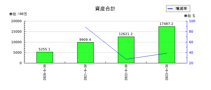 タスキの資産合計の推移