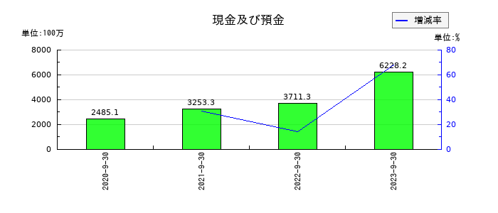 タスキの現金及び預金の推移