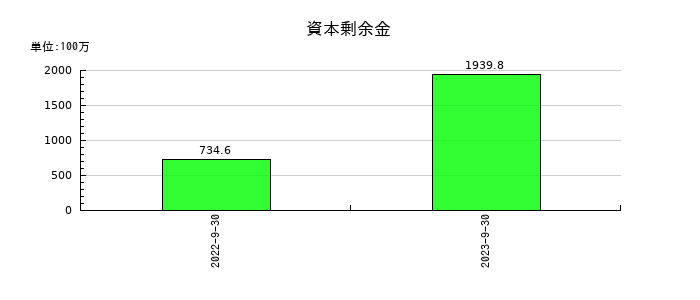 タスキの資本剰余金の推移