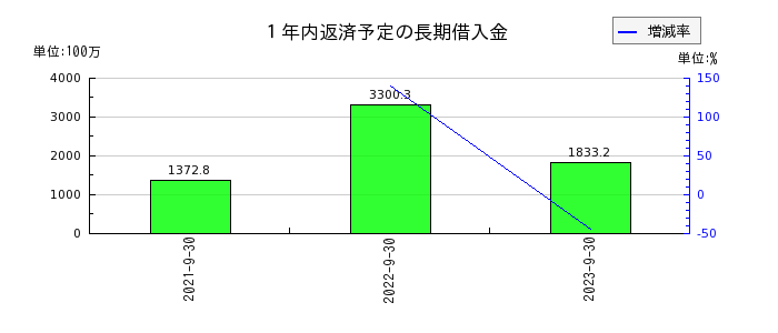 タスキの１年内返済予定の長期借入金の推移