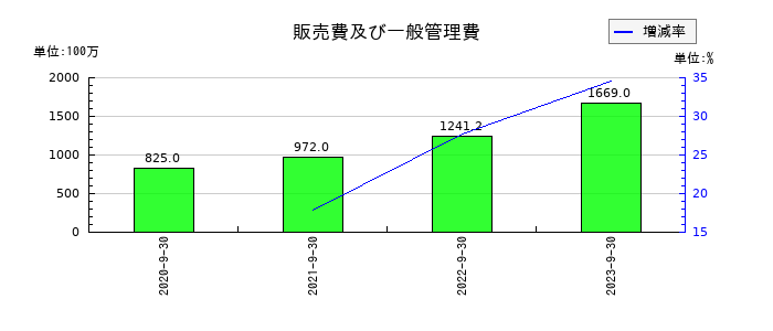 タスキの販売費及び一般管理費の推移