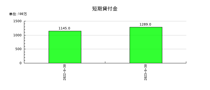 タスキの短期貸付金の推移