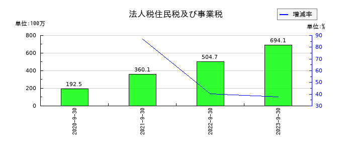タスキの法人税住民税及び事業税の推移