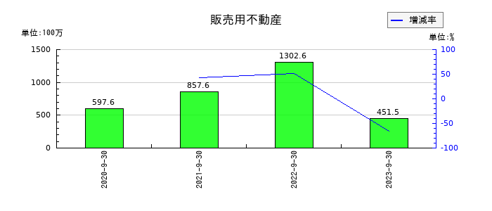 タスキの販売用不動産の推移