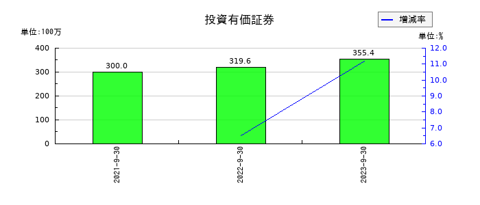タスキの投資有価証券の推移