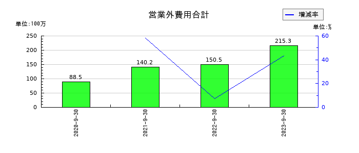 タスキの営業外費用合計の推移