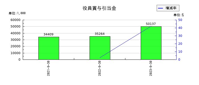 タスキの役員賞与引当金の推移