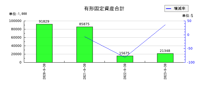 タスキの有形固定資産合計の推移