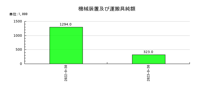 タスキの機械装置及び運搬具純額の推移