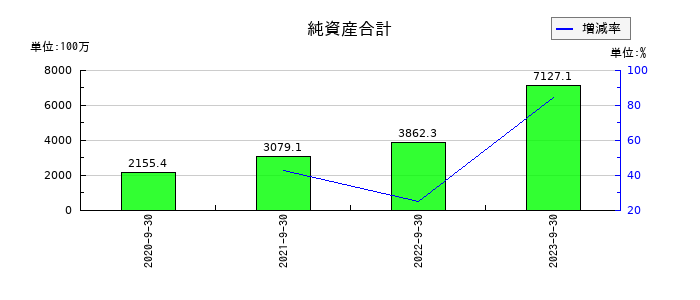 タスキの純資産合計の推移