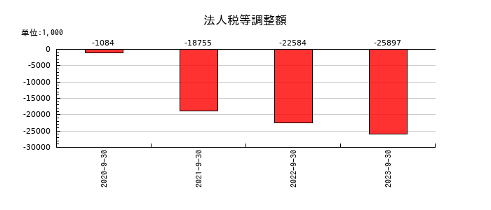 タスキの法人税等調整額の推移