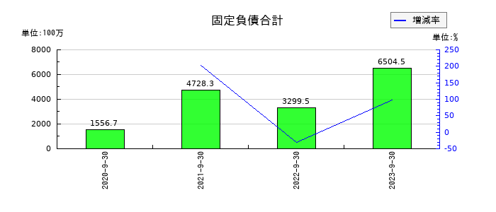 タスキの固定負債合計の推移