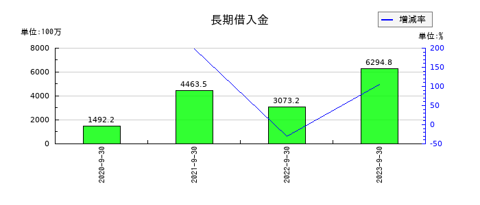 タスキの長期借入金の推移