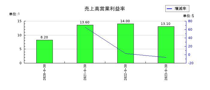 タスキの売上高営業利益率の推移