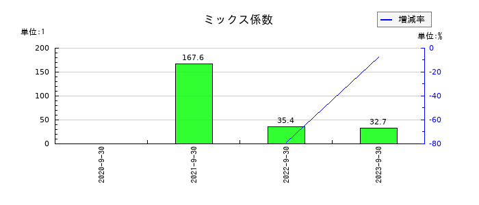 タスキのミックス係数の推移