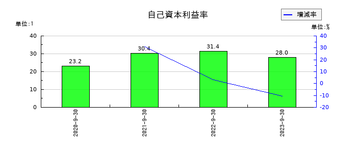 タスキの自己資本利益率の推移