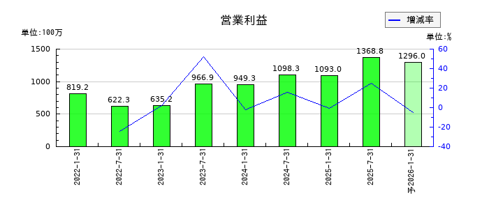 東海道リート投資法人　投資証券の通期の営業利益推移