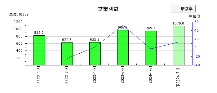 東海道リート投資法人　投資証券の通期の営業利益推移