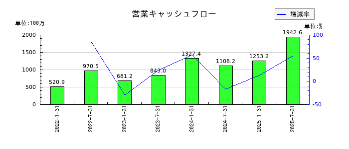 東海道リート投資法人　投資証券の営業キャッシュフロー推移