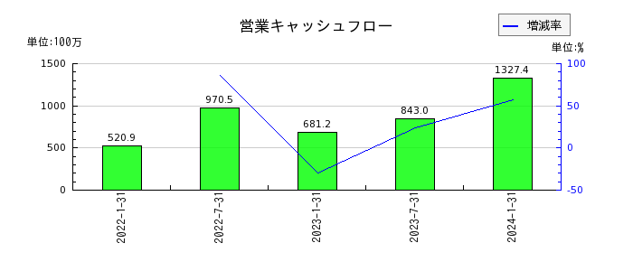 東海道リート投資法人　投資証券の営業キャッシュフロー推移