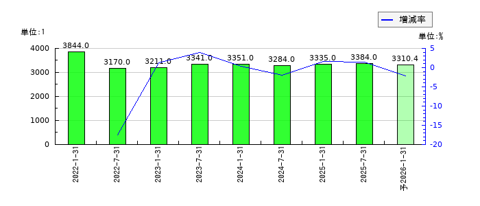東海道リート投資法人　投資証券のEPS(一株当たりの利益)推移