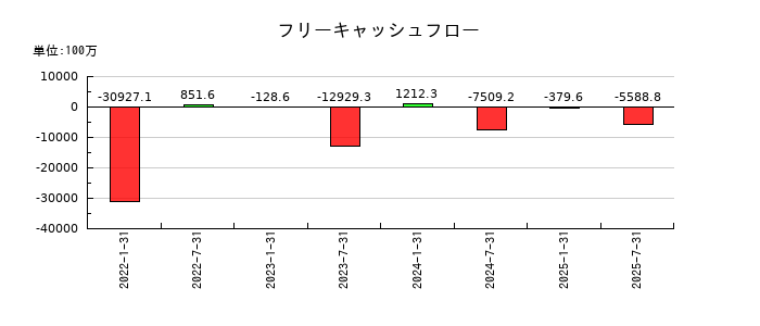 東海道リート投資法人　投資証券のフリーキャッシュフロー推移